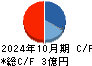 はてな キャッシュフロー計算書 2024年10月期 はてな キャッシュフロー計算書 2024年10月期