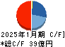 アールプランナー キャッシュフロー計算書 2025年1月期