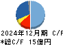 岡谷電機産業 キャッシュフロー計算書 2024年12月期