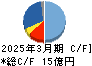 岡谷電機産業 キャッシュフロー計算書 2025年3月期 岡谷電機産業 キャッシュフロー計算書 2025年3月期