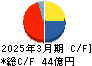 フリュー キャッシュフロー計算書 2025年3月期