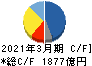 三菱自動車工業 キャッシュフロー計算書 2021年3月期