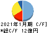 太洋基礎工業 キャッシュフロー計算書 2021年1月期 太洋基礎工業 キャッシュフロー計算書 2021年1月期