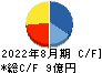 ココナラ キャッシュフロー計算書 2022年8月期