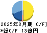 イマジニア キャッシュフロー計算書 2025年3月期 イマジニア キャッシュフロー計算書 2025年3月期