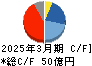 イワキ キャッシュフロー計算書 2025年3月期