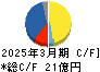 南海化学 キャッシュフロー計算書 2025年3月期