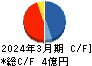 ROXX キャッシュフロー計算書 2024年3月期 ROXX キャッシュフロー計算書 2024年3月期