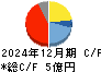 Ｋａｉｚｅｎ　Ｐｌａｔｆｏｒｍ キャッシュフロー計算書 2024年12月期