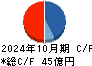 ＬｅＴｅｃｈ キャッシュフロー計算書 2024年10月期