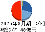 あじかん キャッシュフロー計算書 2025年3月期
