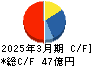 ジャパンエレベーターサービスホールディングス キャッシュフロー計算書 2025年3月期