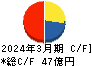 トラスト キャッシュフロー計算書 2024年3月期