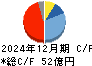 ＣＡＲＴＡ　ＨＯＬＤＩＮＧＳ キャッシュフロー計算書 2024年12月期