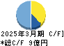 エクサウィザーズ キャッシュフロー計算書 2025年3月期