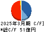 南海辰村建設 キャッシュフロー計算書 2025年3月期