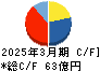 ＡＳＴＩ キャッシュフロー計算書 2025年3月期