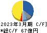 マツオカコーポレーション キャッシュフロー計算書 2023年3月期 マツオカコーポレーション キャッシュフロー計算書 2023年3月期