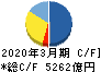 東京センチュリー キャッシュフロー計算書 2020年3月期