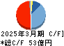 フクビ化学工業 キャッシュフロー計算書 2025年3月期