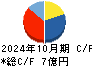 セルソース キャッシュフロー計算書 2024年10月期