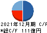 藤田観光 キャッシュフロー計算書 2021年12月期