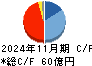 大阪有機化学工業 キャッシュフロー計算書 2024年11月期