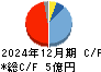 コンバム キャッシュフロー計算書 2024年12月期