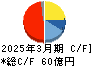 群栄化学工業 キャッシュフロー計算書 2025年3月期