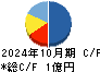 売れるネット広告社グループ キャッシュフロー計算書 2024年10月期 売れるネット広告社グループ キャッシュフロー計算書 2024年10月期