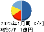 売れるネット広告社グループ キャッシュフロー計算書 2025年1月期 売れるネット広告社グループ キャッシュフロー計算書 2025年1月期