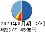 中外炉工業 キャッシュフロー計算書 2020年3月期