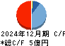 日本アイ・エス・ケイ キャッシュフロー計算書 2024年12月期