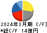 NANO MRNA キャッシュフロー計算書 2024年3月期 NANO MRNA キャッシュフロー計算書 2024年3月期