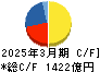 名古屋鉄道 キャッシュフロー計算書 2025年3月期