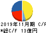 ネクスグループ キャッシュフロー計算書 2019年11月期 ネクスグループ キャッシュフロー計算書 2019年11月期
