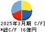 イクヨ キャッシュフロー計算書 2025年3月期