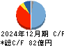 北野建設 キャッシュフロー計算書 2024年12月期