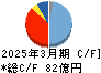北野建設 キャッシュフロー計算書 2025年3月期 北野建設 キャッシュフロー計算書 2025年3月期