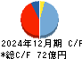 ユーグレナ キャッシュフロー計算書 2024年12月期