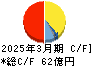 三菱化工機 キャッシュフロー計算書 2025年3月期