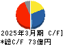 有沢製作所 キャッシュフロー計算書 2025年3月期