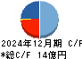 ブロードメディア キャッシュフロー計算書 2024年12月期