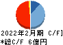 コパ・コーポレーション キャッシュフロー計算書 2022年2月期