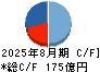 ＴＳＩホールディングス キャッシュフロー計算書 2025年8月期