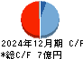 アクシス キャッシュフロー計算書 2024年12月期