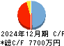 フィーチャ キャッシュフロー計算書 2024年12月期