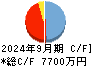 フィーチャ キャッシュフロー計算書 2024年9月期