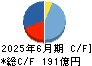 ジョイフル本田 キャッシュフロー計算書 2025年6月期
