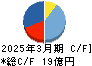 アストマックス キャッシュフロー計算書 2025年3月期